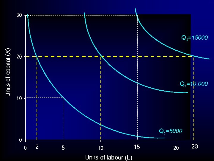 Units of capital (K) Q 3=15000 Q 1=10, 000 Q 1=5000 2 15 5