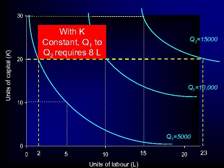 Units of capital (K) With K Constant, Q 1 to Q 2 requires 8