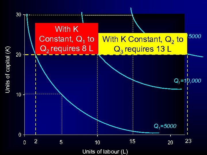 Units of capital (K) With K Constant, Q 1 to Q 2 requires 8
