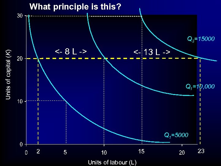 What principle is this? Q 3=15000 Units of capital (K) <- 8 L ->