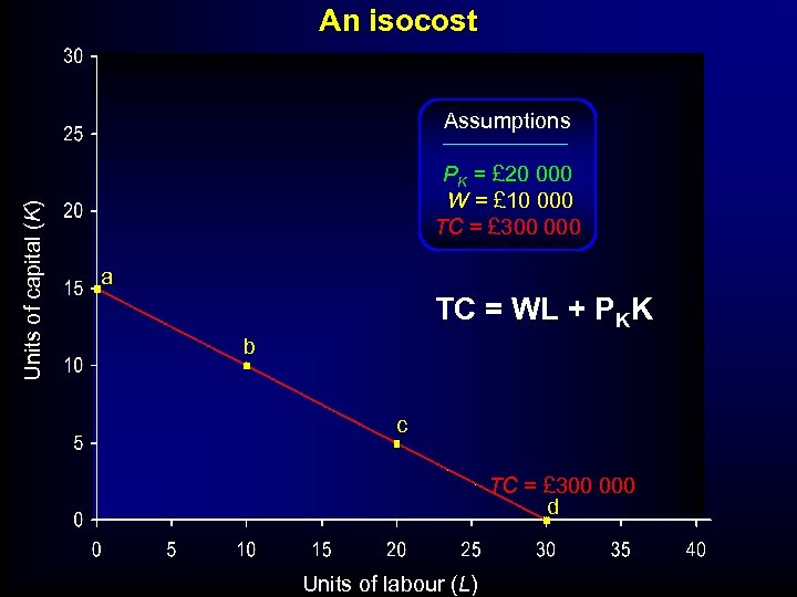 An isocost Units of capital (K) Assumptions PK = £ 20 000 W =
