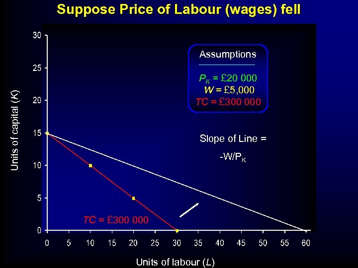 Suppose Price of Labour (wages) fell Assumptions Units of capital (K) PK = £