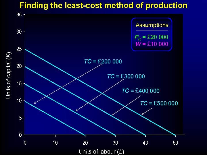 Finding the least-cost method of production Assumptions Units of capital (K) PK = £