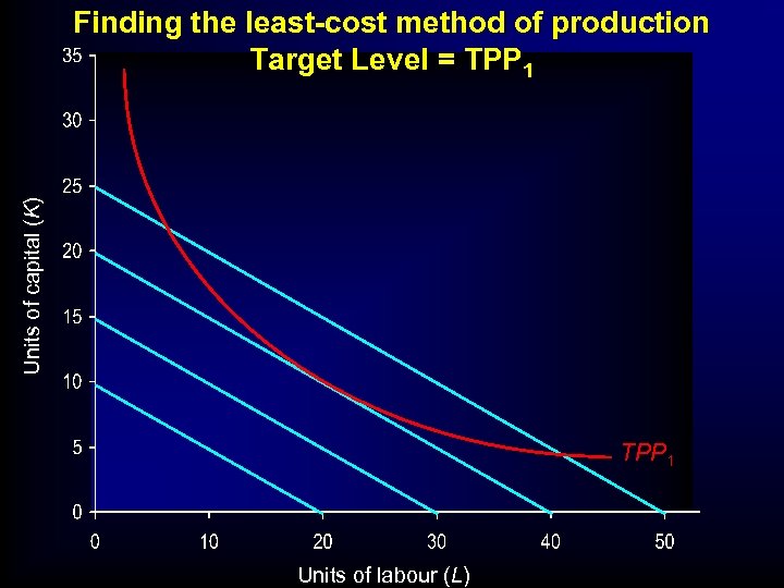 Units of capital (K) Finding the least-cost method of production Target Level = TPP