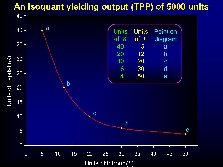 An isoquant yielding output (TPP) of 5000 units Units of capital (K) a Units