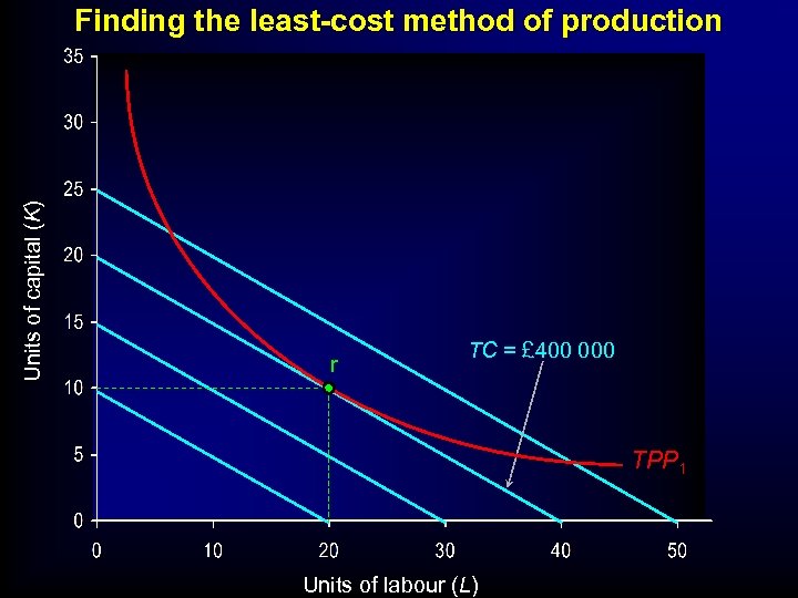 Units of capital (K) Finding the least-cost method of production r TC = £