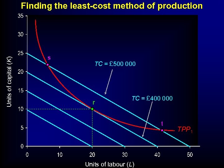 Units of capital (K) Finding the least-cost method of production s TC = £