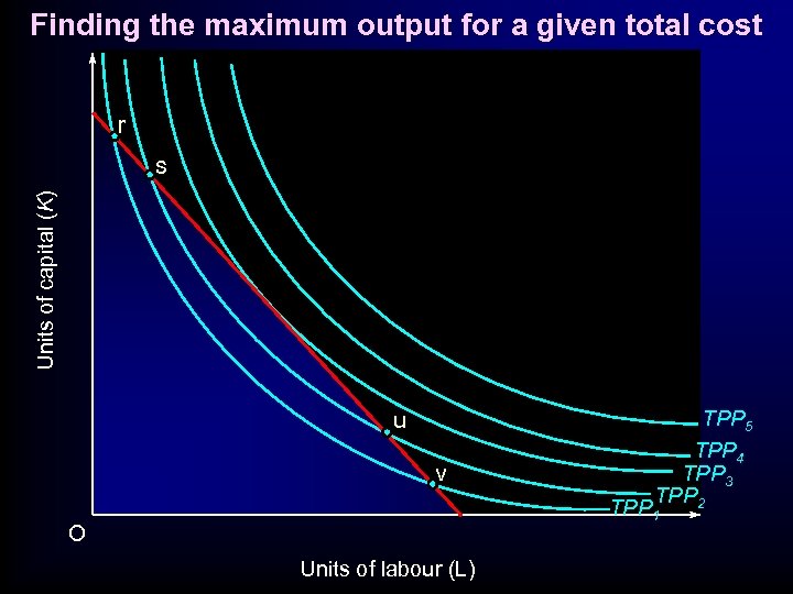 Finding the maximum output for a given total cost r Units of capital (K)