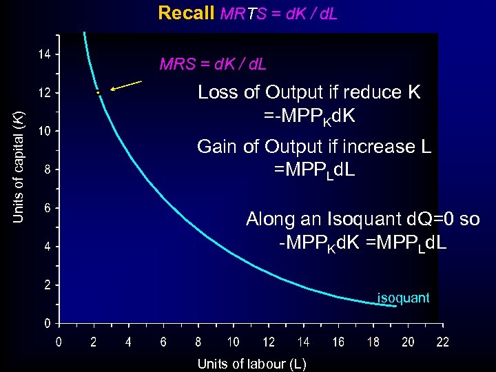 Recall MRTS = d. K / d. L Units of capital (K) MRS =