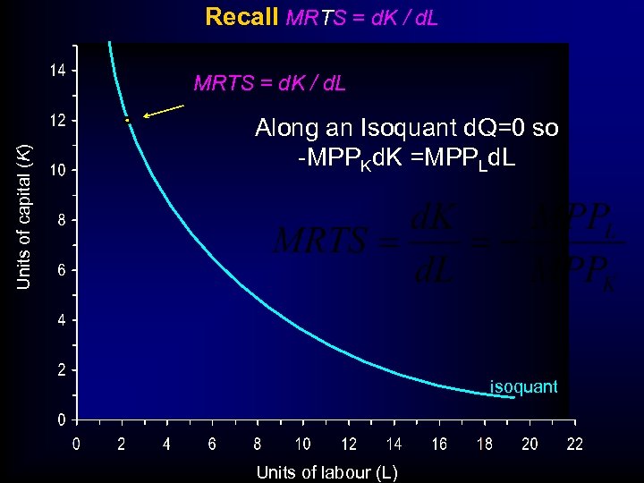Recall MRTS = d. K / d. L Units of capital (K) MRTS =