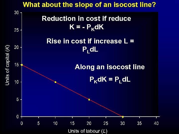 What about the slope of an isocost line? Units of capital (K) Reduction in