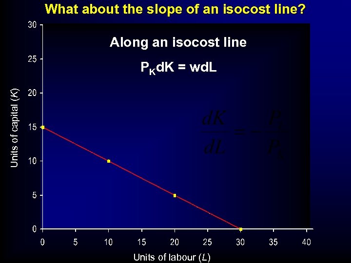 What about the slope of an isocost line? Along an isocost line Units of