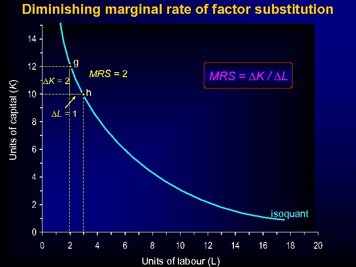 Diminishing marginal rate of factor substitution Units of capital (K) g DK = 2