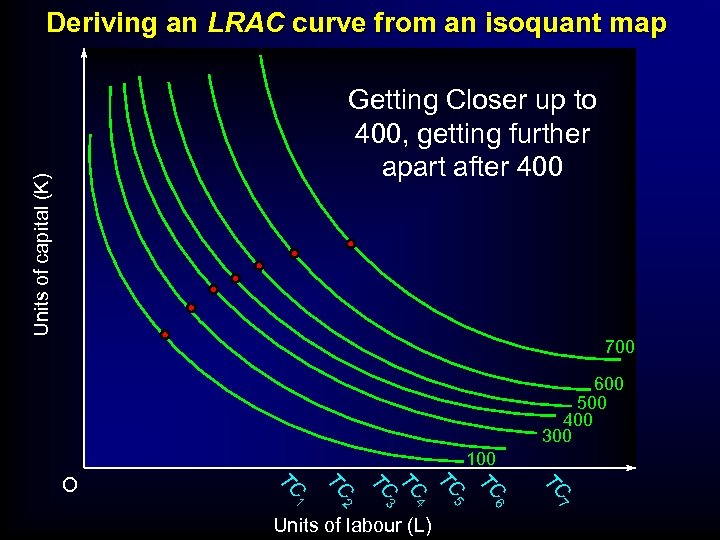 Deriving an LRAC curve from an isoquant map Units of capital (K) Getting Closer
