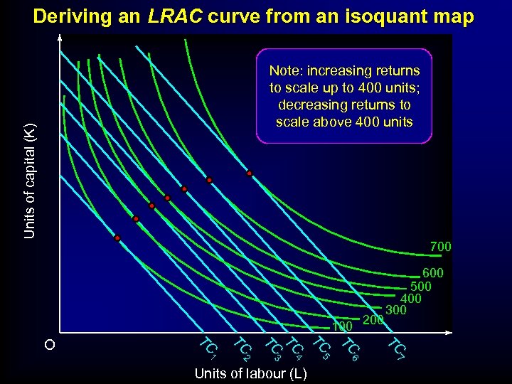 Deriving an LRAC curve from an isoquant map Units of capital (K) Note: increasing