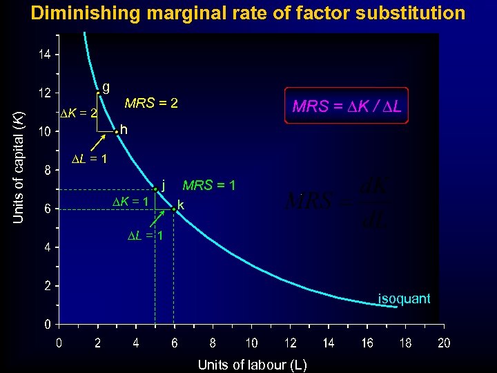 Diminishing marginal rate of factor substitution Units of capital (K) g DK = 2