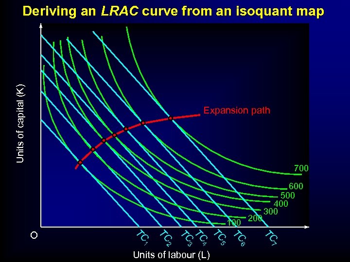 Units of capital (K) Deriving an LRAC curve from an isoquant map Expansion path