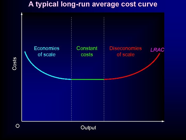 Costs A typical long-run average cost curve O Economies of scale Constant costs Output