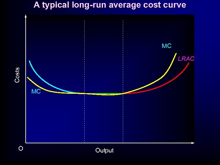 A typical long-run average cost curve MC Costs LRAC MC O Output 