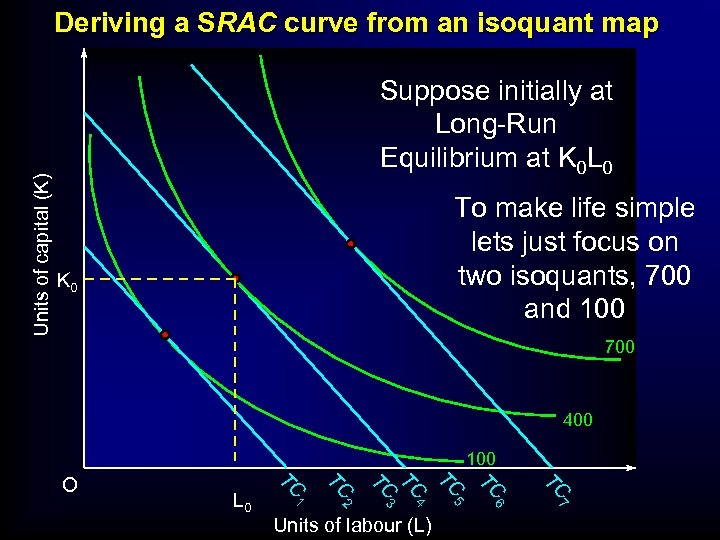 Units of capital (K) Deriving a SRAC curve from an isoquant map Suppose initially