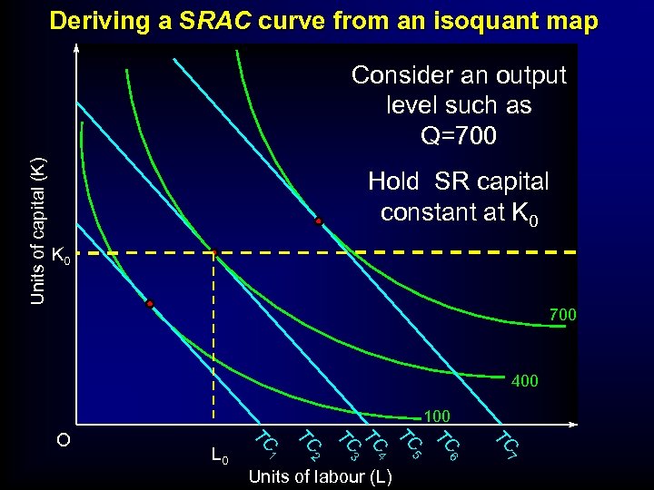 Deriving a SRAC curve from an isoquant map Units of capital (K) Consider an