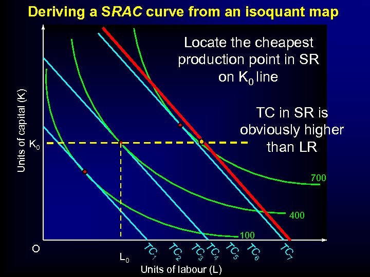 Deriving a SRAC curve from an isoquant map Units of capital (K) Locate the
