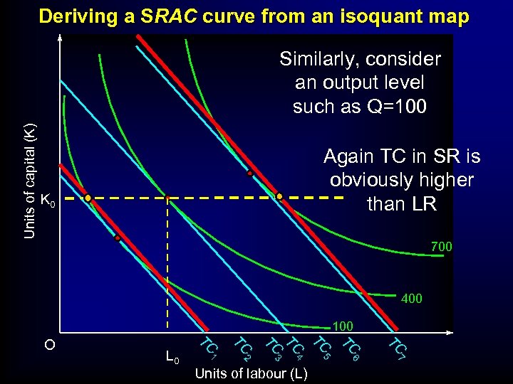 Deriving a SRAC curve from an isoquant map Units of capital (K) Similarly, consider