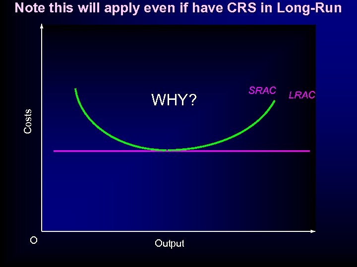 Note this will apply even if have CRS in Long-Run Costs WHY? O Output