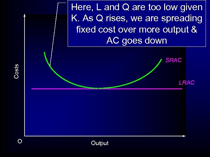 Here, L and Q are too low given K. As Q rises, we are