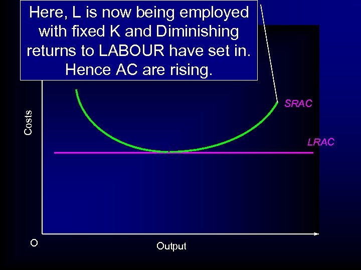 Here, L is now being employed with fixed K and Diminishing returns to LABOUR