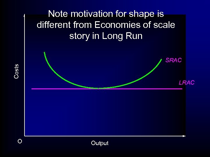 Note motivation for shape is different from Economies of scale story in Long Run