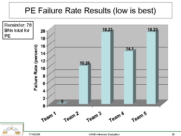 PE Failure Rate Results (low is best) Reminder: 78 BNs total for PE 7/14/2006