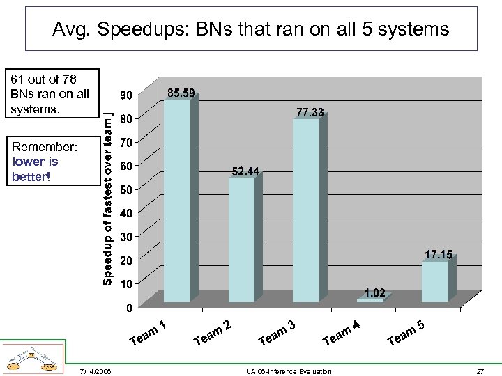 Avg. Speedups: BNs that ran on all 5 systems 61 out of 78 BNs