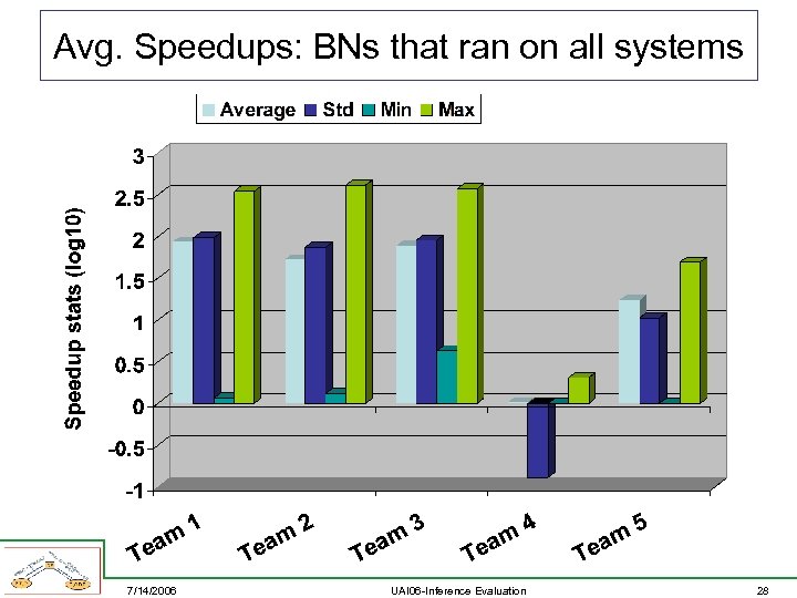 Avg. Speedups: BNs that ran on all systems 7/14/2006 UAI 06 -Inference Evaluation 28