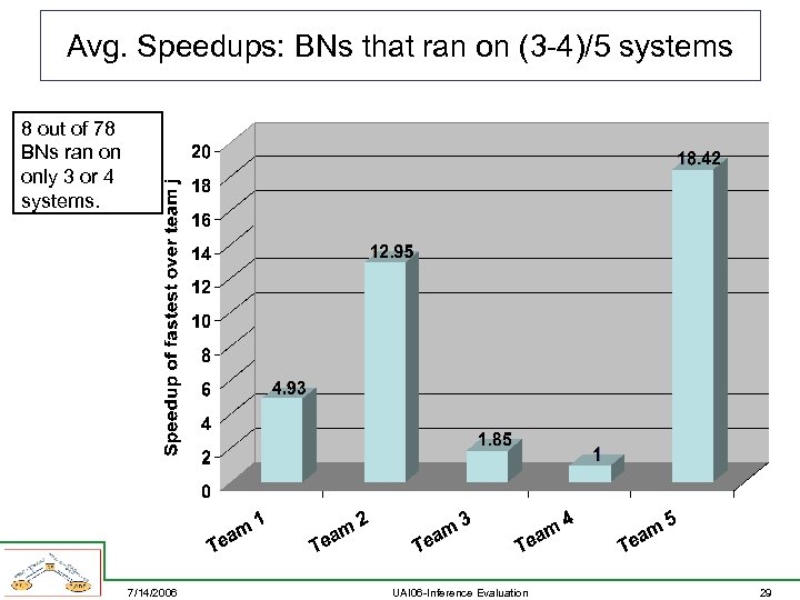 Avg. Speedups: BNs that ran on (3 -4)/5 systems 8 out of 78 BNs