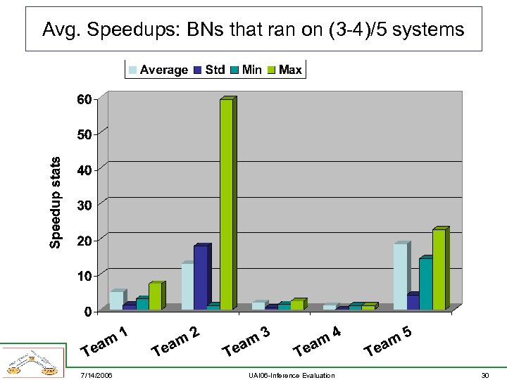 Avg. Speedups: BNs that ran on (3 -4)/5 systems 7/14/2006 UAI 06 -Inference Evaluation