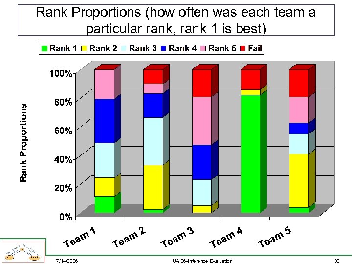 Rank Proportions (how often was each team a particular rank, rank 1 is best)