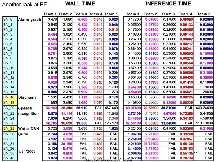 Another look at PE: 7/14/2006 33 UAI 06 -Inference Evaluation 
