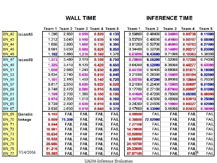 7/14/2006 34 UAI 06 -Inference Evaluation 