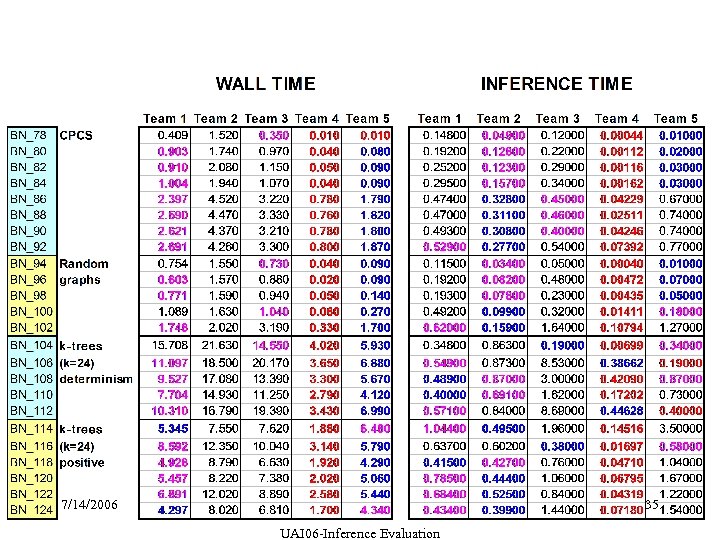 7/14/2006 35 UAI 06 -Inference Evaluation 