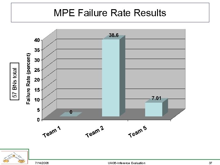 57 BNs total MPE Failure Rate Results 7/14/2006 UAI 06 -Inference Evaluation 37 