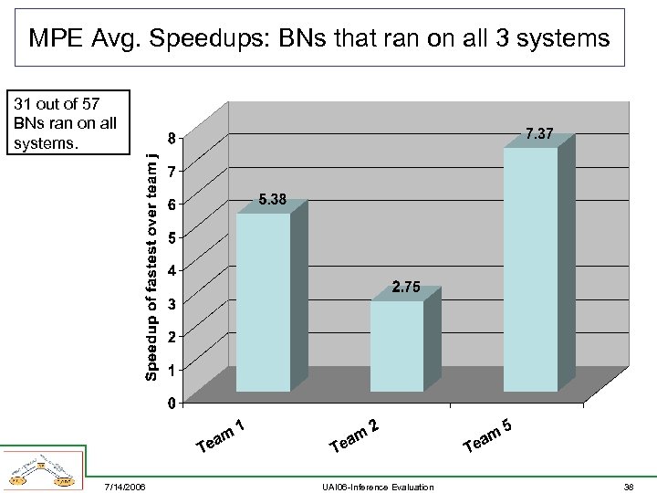 MPE Avg. Speedups: BNs that ran on all 3 systems 31 out of 57