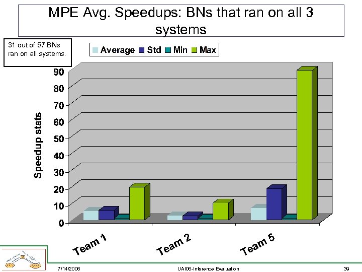 MPE Avg. Speedups: BNs that ran on all 3 systems 31 out of 57