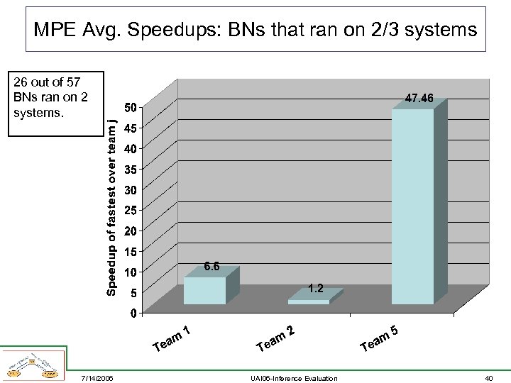 MPE Avg. Speedups: BNs that ran on 2/3 systems 26 out of 57 BNs