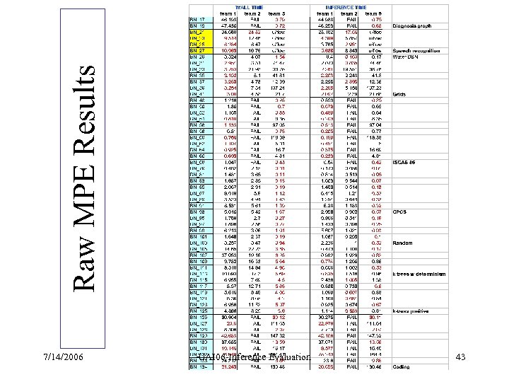 Raw MPE Results 7/14/2006 UAI 06 -Inference Evaluation 43 
