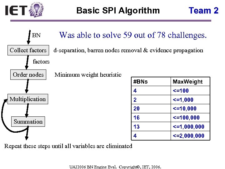 Basic SPI Algorithm BN Collect factors Team 2 Was able to solve 59 out