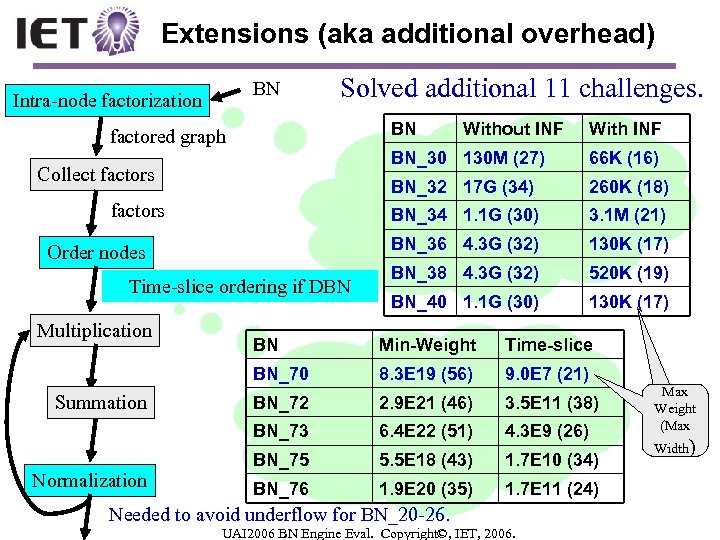 Extensions (aka additional overhead) BN Intra-node factorization Solved additional 11 challenges. BN factored graph