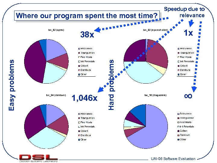 Where our program spent the most time? 1 x Hard problems Easy problems 38