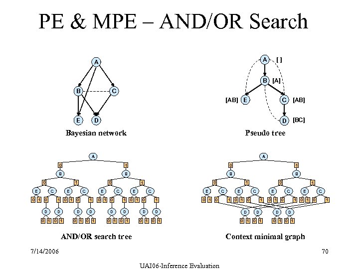 PE & MPE – AND/OR Search [] A A B [A] B C [AB]