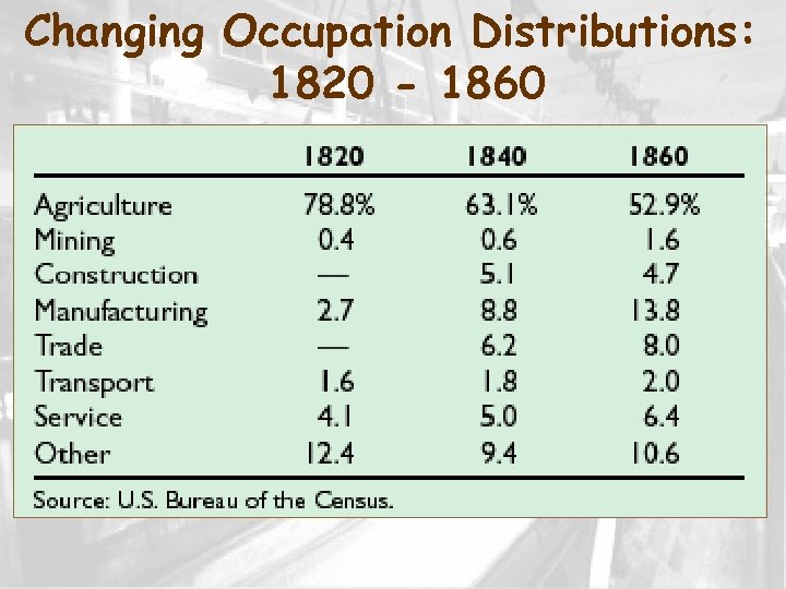 Changing Occupation Distributions: 1820 - 1860 